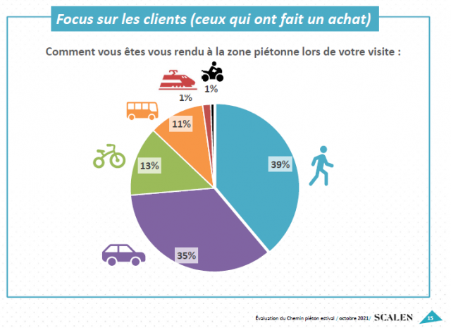 1- Focus sur les clients (ceux qui ont fait un achat)