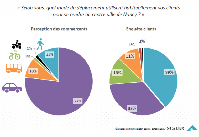 6- Mode de déplacement utilisé