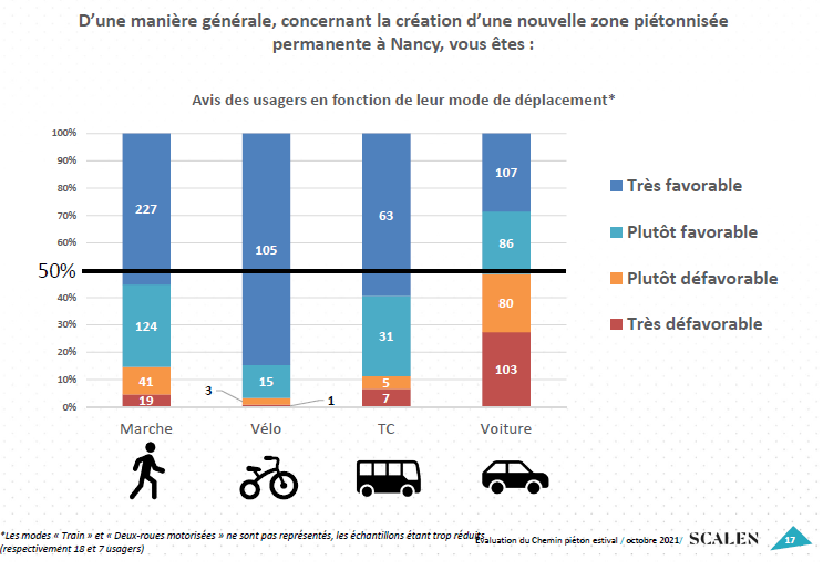 5- Avis (suivant mode déplacement) création zone piétonnisée permanente